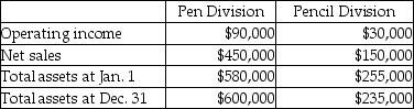 Huston Company,a manufacturer of office supplies,provides the following financial information: Calculate the return on investment for the Pen Division.(Round your answer to two decimal places. )