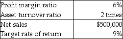 Carey,Inc.provides the following information: Calculate the return on investment.