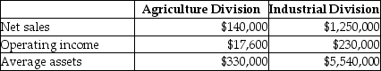 Huntswell Corporation has two major divisions: Agricultural Products and Industrial Products.It provides the following information for the year. Calculate the profit margin for the Industrial Division of the company.(Round your answer to two decimal places. )