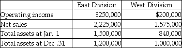 The following is divisional information for EVQ Enterprises: The target rate of return is 12% for the East Division and is 10% for the West Division. Compute the return on investment for each division.(Round to one decimal place. )