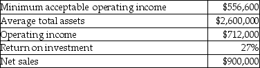 Dynamic Corporation provides the following financial information: Calculate the residual income of Dynamic Corporation.