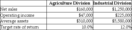 Dellarte Corporation has two major divisions-Agricultural Products and Industrial Products.It provides the following information for the year. Calculate the residual income for the Agriculture Division.