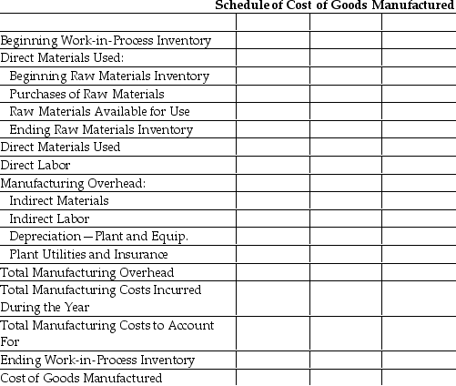 Dreams Manufacturing,Inc.provided the following information for the year: \begin{array}{|l|r} \hline \text { Purchases-Raw Materials } & \$ 270,000 \\ \hline \text { Plant Utilities and Insurance } & 202,500 \\ \hline \text { Indirect Materials } & 35,250 \\ \hline \text { Indirect Labor } & 14,250 \\ \hline \text { Ending Balance - Work-in-Process Inventory } & 42,000 \\ \hline \text { Ending Balance - Raw Materials Inventory } & 45,000 \\ \hline \text { Direct Labor } & 352,500 \\ \hline \text { Depreciation on Factory Plant and Equipment } & 18,000 \\ \hline \text { Beginning Balance - Work-in-Process Inventory } & 18,000 \\ \hline \text { Beginning Balance - Raw Materials Inventory } & 63,000 \\ \hline \end{array} Required: Prepare a statement of the cost of goods manufactured using the following format: