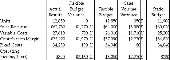 The Kentucky Foam Products Company completed the flexible budget analysis for the second quarter,which is given below. Which of the following would be a correct analysis of the sales volume variance for variable costs?