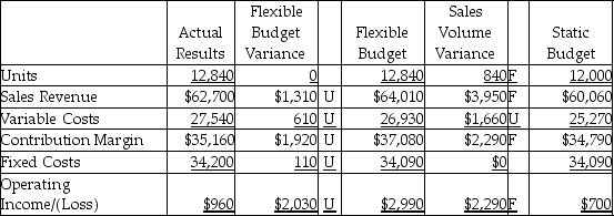 The Washington Fish Company completed the flexible budget analysis for the second quarter,which is given below. Which of the following statements would be a correct analysis of the sales volume variance for operating income?