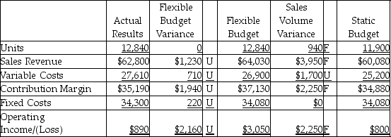 The Maine Oyster Company completed the flexible budget analysis for the second quarter,which is given below. Which of the following statements would be a correct analysis of the flexible budget variance for sales revenue?