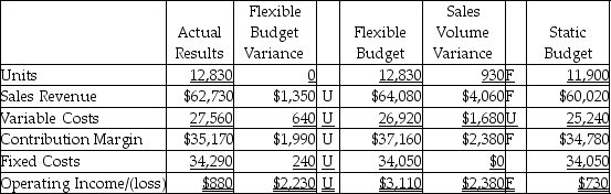 The California Fitness Company completed the flexible budget analysis for the second quarter,which is given below. Which of the following statements would be a correct analysis of the flexible budget variance for variable costs?