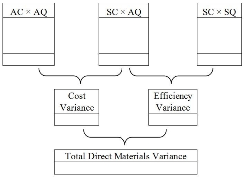 Grace Company manufactures candles.The standard direct materials quantity required to produce one large candle is one pound at a cost of $5 per pound.During November,7,200 large candles were produced using 7,500 pounds of direct materials that cost $45,000. Using the format below,prepare an analysis of the direct materials variances.