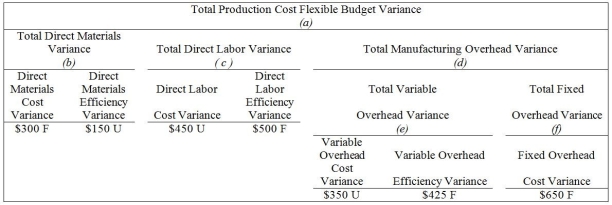 Based on the following,what is the total direct labor variance?