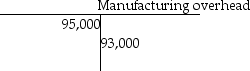 Sinclair Manufacturing uses a standard cost system.The T-account for manufacturing overhead is shown below: In addition to the above,Sinclair calculated the following overhead variances: Variable overhead cost variance: $5,000 F Variable overhead efficiency variance: $4,850 U Fixed overhead cost variance: $1,200 F Fixed overhead volume variance: $3,350 U Prepare the journal entry to close the manufacturing overhead account and record the overhead variances.