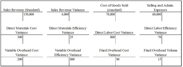 Maroon,Inc.uses a standard cost system.On December 31,the last day of the accounting period,the account balances include the following: What is the standard net operating income of the company for the year ended December 31?