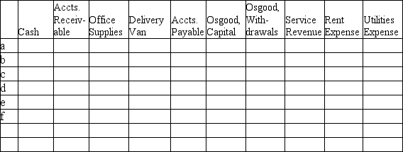 Analyze each of the following transactions in terms of their effects on the accounting equation of Osgood Delivery Service.The company is a sole proprietorship.Enter the correct amounts in the columns of the spreadsheet. a)James Osgood contributes $75,000 cash to the business in exchange for capital. b)The business purchases $750 of office supplies on account. c)The business pays cash to purchase a delivery van for $25,000. d)Services are performed for clients and $5,000 cash is received. e)Cash is paid for rent expense,$800 and utilities expense,$400. f)James Osgood withdraws $1,000 from the business for personal use.