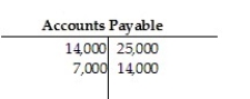 The Accounts Payable account of Waterford Company has the following postings:   Calculate the ending balance of the account.