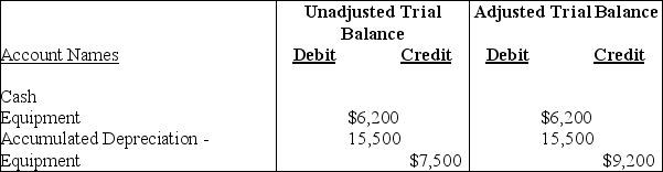 The following extract was taken from the worksheet of Special Events Bakers for the year 2019. Special Events Bakers  Worksheet  December 31, 2019   For the above information,determine the amount of Depreciation Expense for the equipment used in the business.