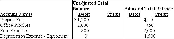 The following extract was taken from the worksheet of Miller and Miller Company for the year 2019.  Miller and Miller Company Worksheet December 31, 2019    From the above information,determine the amount of the Rent Expense adjustment.