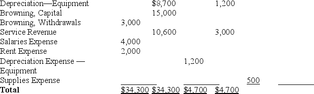 The partial worksheet of Browning Furniture is as follows:  Browning Furniture  Worksheet  December 31,2019    Accumulated    Calculate and enter the amounts for the Adjusted Trial Balance columns.