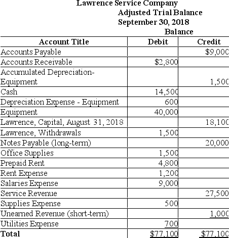 The accounts from the Adjusted Trial Balance are listed in alphabetical order.Use this information for Lawrence Service Company to prepare the classified balance sheet at September 30,2018.Use the report form.You must compute the ending balance of Lawrence,Capital.There were no new capital contributions during the month.