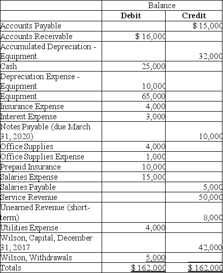 Wilson Engraving just completed operations for the year ending December 31,2018.Accounts from the adjusted trial balance dated December 31,2018 are listed in alphabetical order below: Requirement: a.Prepare the closing entries.Omit explanations. b.Prepare,in good form,the income statement,statement of owner's equity,and balance sheet.There were no new capital contributions during the year. c.Compute the current ratio.Label your work.Comment on the current ratio.