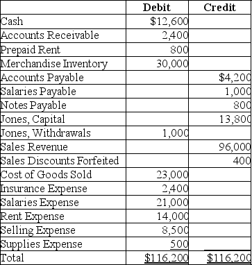 An adjusted trial balance for a merchandiser is given below. Prepare the journal entry to close the revenue and other income accounts.Omit explanation.