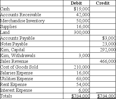 Refer to the following trial balance. How much is the gross profit?
