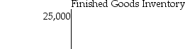 <strong>On June 1,Dalton Productions had beginning balances as shown in the T-accounts below. During June,the following transaction took place: June 2: Issued $2200 of direct materials and $700 of indirect materials to production. What was the balance in the Manufacturing Overhead account following this transaction?</strong> A) $43,900 B) $43,200 C) $41,700 D) $41,000