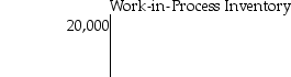 <strong>On June 1,Westbrook Productions had beginning balances as shown in the T-accounts below. During June,the following transactions took place: June 2: Issued $3300 of direct materials and $600 of indirect materials to production. June 13: Incurred $7400 of direct factory labor cost and $14,800 of indirect factory labor cost. What was the balance in the Manufacturing Overhead account following these transactions?</strong> A) $41,600 B) $56,400 C) $55,800 D) $59,100