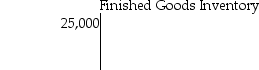 <strong>On June 1,Westbrook Productions had beginning balances as shown in the T-accounts below. During June,the following transactions took place: June 2: Issued $3300 of direct materials and $600 of indirect materials to production. June 13: Incurred $7400 of direct factory labor cost and $14,800 of indirect factory labor cost. What was the balance in the Manufacturing Overhead account following these transactions?</strong> A) $41,600 B) $56,400 C) $55,800 D) $59,100
