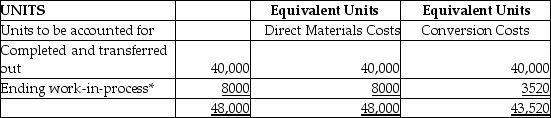 <strong>Pestiferous Manufacturing produces a chemical pesticide and uses process costing.There are three processing departments-Mixing,Refining,and Packaging.On January 1,the first department-Mixing-had no beginning inventory.During January,48,000 fl.oz.of chemicals were started in production.Of these,40,000 fl.oz.were completed,and 8000 fl.oz.remained in process.In the Mixing Department,all direct materials are added at the beginning of the production process,and conversion costs are applied evenly throughout the process. At the end of January,the equivalent unit data for the Mixing Department were as follows: * Percent complete for conversion costs: 44% In addition to the above,the cost per equivalent unit were $1.35 for direct materials and $5.30 for conversion costs.Using this data,calculate the full cost of the ending WIP balance in the Mixing Department.The weighted-average method is used.</strong> A) $43,520 B) $10,800 C) $29,456 D) $64,800