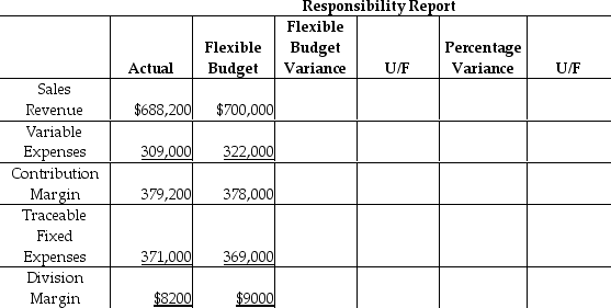 Katsu,Inc.has a small car division that operates as a profit center.Below is a partially completed responsibility report for the first quarter. Compute the percentage variance for the flexible budget variance for sales revenue.(Round your answer to two decimal places.)