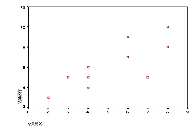 Given the graph below what is the most likely correlation between these variables?