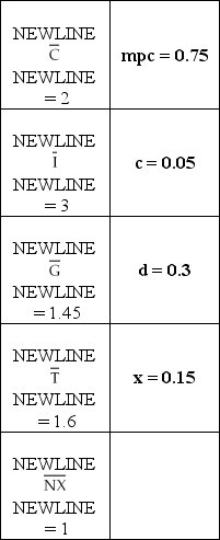 <strong>Table 1 Given the values in the table above, equilibrium output Y = ________ when the real interest rate r = 4.</strong> A) 26.6 B) 0.65 C) 17 D) 5.65 E) none of the above