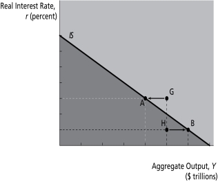 <strong>IS Graph 1 On the graph above, assuming that G = 0 and NX = 0, saving is above planned investment at point ________.</strong> A) A B) B C) G D) H E) none of the above