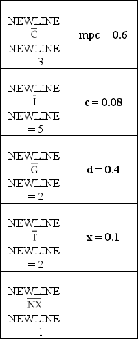 Table 2 Using the values in the table above, and assuming that the real interest rate equals 4, calculate equilibrium values for consumption, household saving, investment, and net exports. Use these values to confirm that the goods market is in equilibrium.