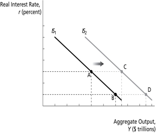 <strong>IS Graph 2 On the graph above, a possible cause of the rightward shift of the IS curve is an increase in ________.</strong> A) foreign demand for domestic goods B) taxes C) domestic demand for foreign goods D) the exchange rate E) none of the above