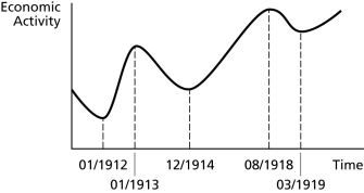 <strong> Referring to the graph above, an economic variable that had peaked in December 1911, November 1914, and February 1919 is likely a ________ variable.</strong> A) leading countercyclical B) leading procyclical C) lagging countercyclical D) lagging procyclical E) none of the above
