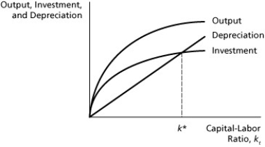Solow Diagram On the diagram above, show the new steady-state capital-labor ratio that results from a decrease in the saving rate. Can you say what has happened to the equilibrium level of consumption per worker?