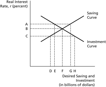 <strong>Saving-Investment Diagram Based on the Saving-Investment Diagram, if the difference between values G and E measures the net capital outflow, then ________.</strong> A) the difference between values G and E measures the trade surplus B) the difference between values H and D measures the trade surplus C) the domestic real interest rate is indicated by B D) desired saving has decreased E) none of the above