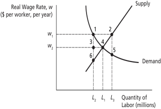 <strong>Labor Market On the graph above, the wage level at point ________ might represent an efficiency wage.</strong> A) 2 B) 4 C) 6 D) 5