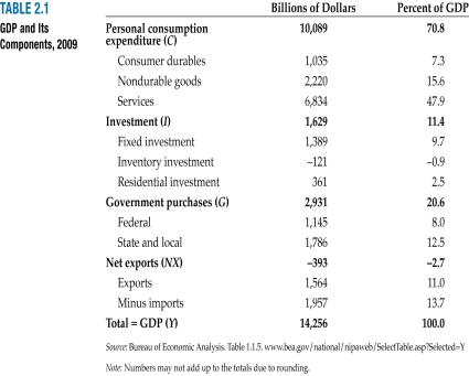 <strong> Assuming that the GDP breakdown shown in Table 2.1 is typical of a given year in the U.S. we can say that ________.</strong> A) we spend twice as much on services as we do on goods consumption B) consumption of nondurable goods is twice that of durables C) private investment is the smallest of the main domestic components of GDP D) all of the above E) none of the above