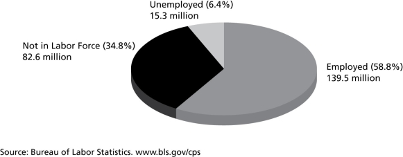 <strong>Figure 2.5 According to Figure 2.5, the United States civilian labor force participation rate in April 2010 was ________.</strong> A) 6.4% B) 18.5% C) 9.9% D) 65.2% E) none of the above