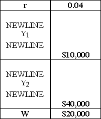<strong>Intertemporal Budget Constraint Given the table above, suppose consumption in period two is $40,000. Then, the interest rate rises to five percent, and period-two consumption rises to $41,050. We may infer that ________.</strong> A) the income effect is stronger than the substitution effect B) the substitution effect is stronger than the income effect C) the substitution and income effects cancel out D) this consumer has a binding borrowing constraint