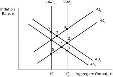 <strong>Fiscal Policy Analysis On the graph above, suppose the economy is at point 6. Which sequence of points best illustrates the short-run and then long-run impacts of an expansionary fiscal contraction?</strong> A) 2, 7, 8 B) 4, 7, 1 C) 1, 4, 5 D) 1, 4, 2