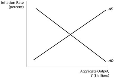 <strong> On the graph above, if inflation is rising, while the quantity demanded and output are rising, the economy may be at a point on ________.</strong> A) the aggregate supply curve above the aggregate demand curve B) the aggregate supply curve below the aggregate demand curve C) the aggregate demand curve above the aggregate supply curve D) the aggregate demand curve below the aggregate supply curve E) none of the above