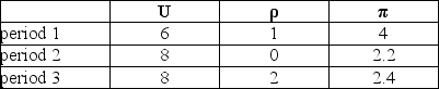 <strong>Based on the data in this table, if the inflation rate in period zero had been 3 percent, then the accelerationist Phillips curve is ________.</strong> A) △π = - 1.8 (U - 7) + ρ B) △π = - 1.1 (U - 6) + ρ C) △π = - 0.9 (U - 6) + ρ D) △π = - 0.4 (U - 9) + ρ E) none of the above
