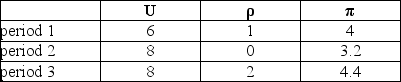 <strong>Based on the data in this table, If the natural rate of unemployment is steady at 7 percent, and, in period four, there is no price shock and unemployment is 8 percent, then the inflation rate in period 4 will be ________ percent.</strong> A) 4.4 B) 3.6 C) 3.4 D) 1.6 E) none of the above