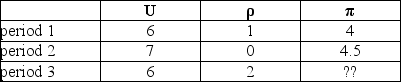 <strong>Based on the data in this table, If the natural rate of unemployment is steady at 8 percent, what is the inflation rate in period 3?</strong> A) 8.5 percent B) 7.5 percent C) 5.5 percent D) 6.3 percent E) none of the above