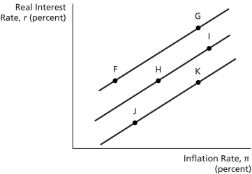 <strong>MP Curve Referring to the graph above, a movement from point H to point I might represent ________.</strong> A) the increase in the inflation rate that occurs when the real interest rate rises B) the automatic response of monetary policy to an increase in the inflation rate C) an autonomous tightening of monetary policy D) any of the above E) none of the above