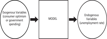 Figure 1.1 Figure 1.1 displays exogenous variables entering a model from which emerge endogenous variables. Yet, in the five-step process to develop an economic model, the macroeconomist specifies the endogenous variables first, then the exogenous variables. Which is the correct sequence? Explain.