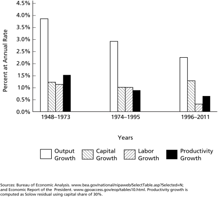 <strong>Figure 6.1 According to Figure 6.1,the average annual rate of growth of the U.S.economy in the period 1948-73 equalled ________.</strong> A)1.8 percent B)4.0 percent C)39 percent D)697 percent