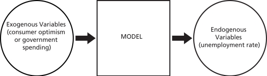 Figure 1.1 Figure 1.1 displays exogenous variables entering a model from which emerge endogenous variables.Yet,in the five-step process to develop an economic model,the macroeconomist specifies the endogenous variables first,then the exogenous variables.Which is the correct sequence? Explain.
